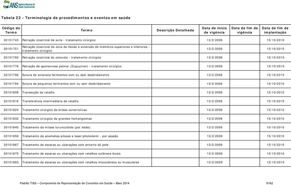 Sutura de pequenos ferimentos com ou sem desbridamento 30101808 Transecção de retalho 30101816 Transferência intermediária de retalho 30101824 Tratamento cirúrgico de bridas constrictivas 30101832