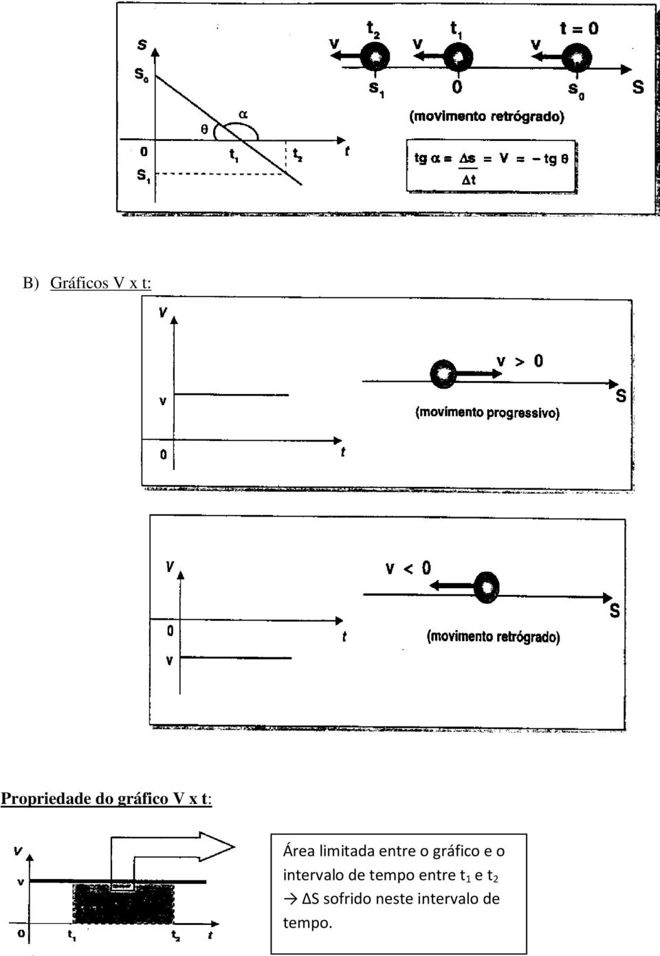 gráfico e o intervalo de tempo entre t