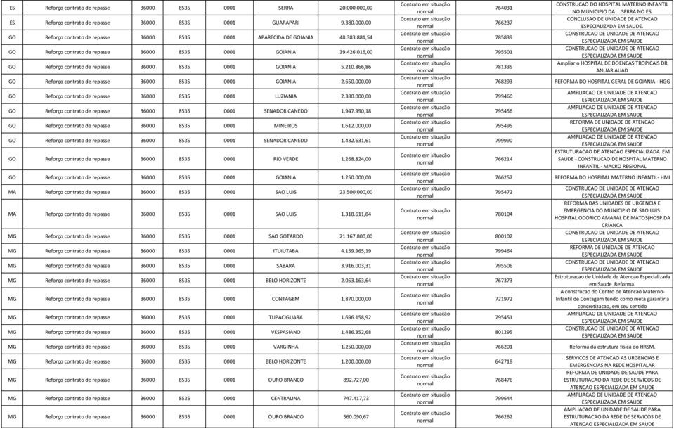 016,00 GO Reforço contrato de repasse 36000 8535 0001 GOIANIA 5.210.866,86 GO Reforço contrato de repasse 36000 8535 0001 GOIANIA 2.650.