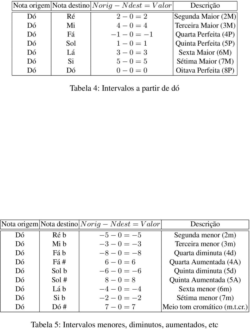 Ré b 5 0 = 5 Segunda menor (2m) Dó Mi b 3 0 = 3 Terceira menor (3m) Dó Fá b 8 0 = 8 Quarta diminuta (4d) Dó Fá # 6 0 = 6 Quarta Aumentada (4A) Dó Sol b 6 0 = 6 Quinta diminuta (5d) Dó Sol # 8 0