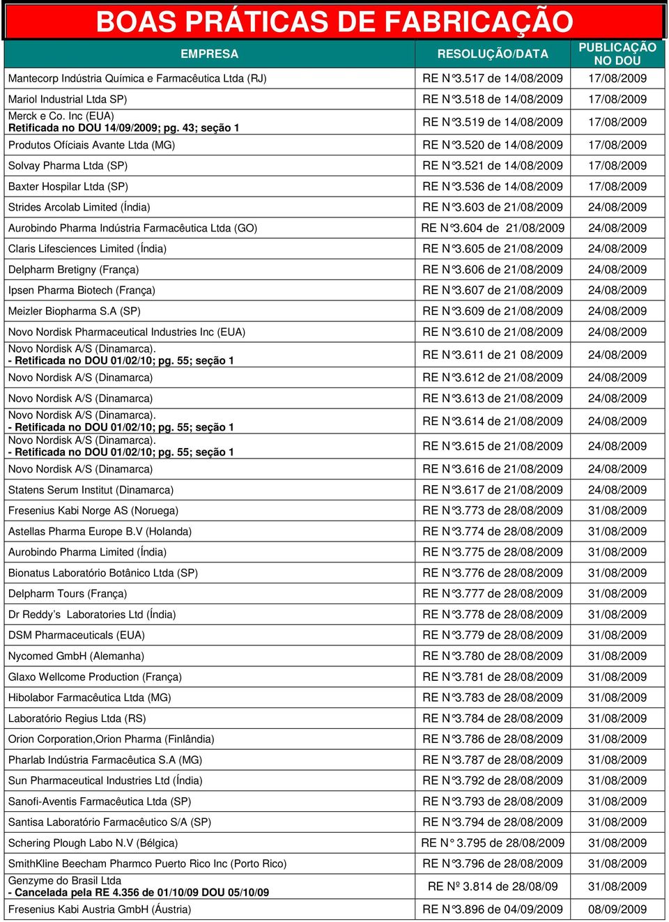521 de 14/08/2009 17/08/2009 Baxter Hospilar Ltda (SP) RE N 3.536 de 14/08/2009 17/08/2009 Strides Arcolab Limited (Índia) RE N 3.