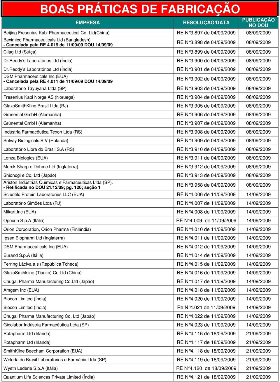 900 de 04/09/2009 08/09/2009 Dr.Reddy s Laboratórios Ltd (Índia) RE N 3.901 de 04/09/2009 08/09/2009 DSM Pharmaceuticals Inc (EUA) - Cancelada pela RE 4.011 de 11/09/09 DOU 14/09/09 RE N 3.