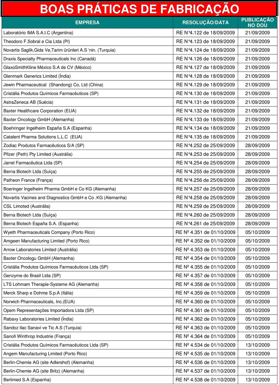 127 de 18/09/2009 21/09/2009 Glenmark Generics Limited (Índia) RE N 4.128 de 18/09/2009 21/09/2009 Jewin Pharmaceutical (Shandong) Co, Ltd (China) RE N 4.