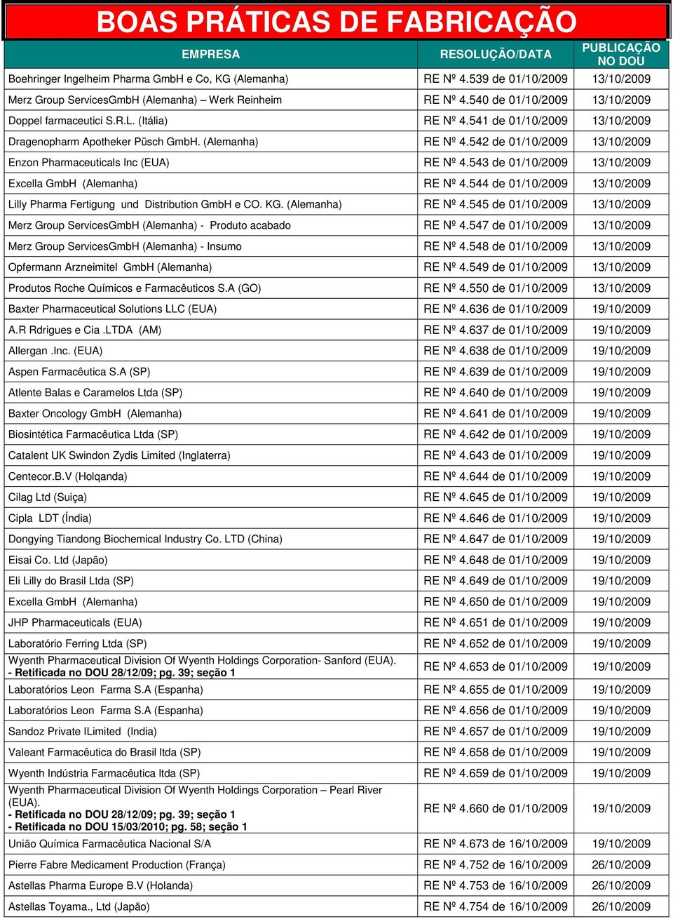 543 de 01/10/2009 13/10/2009 Excella GmbH (Alemanha) RE Nº 4.544 de 01/10/2009 13/10/2009 Lilly Pharma Fertigung und Distribution GmbH e CO. KG. (Alemanha) RE Nº 4.545 de 01/10/2009 13/10/2009 Merz Group ServicesGmbH (Alemanha) - Produto acabado RE Nº 4.