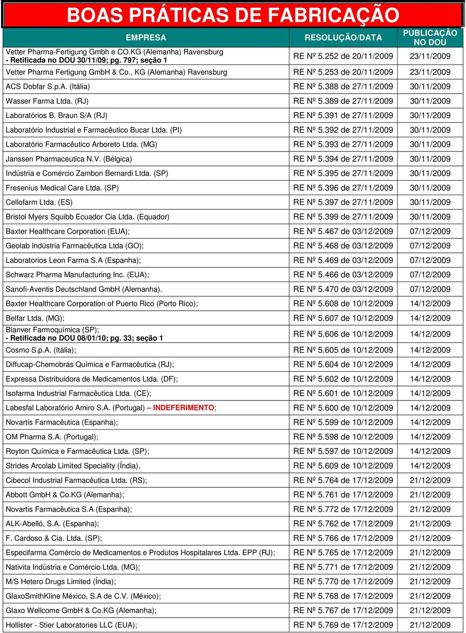 389 de 27/11/2009 30/11/2009 Laboratórios B. Braun S/A (RJ) RE Nº 5.391 de 27/11/2009 30/11/2009 Laboratório Industrial e Farmacêutico Bucar Ltda. (PI) RE Nº 5.