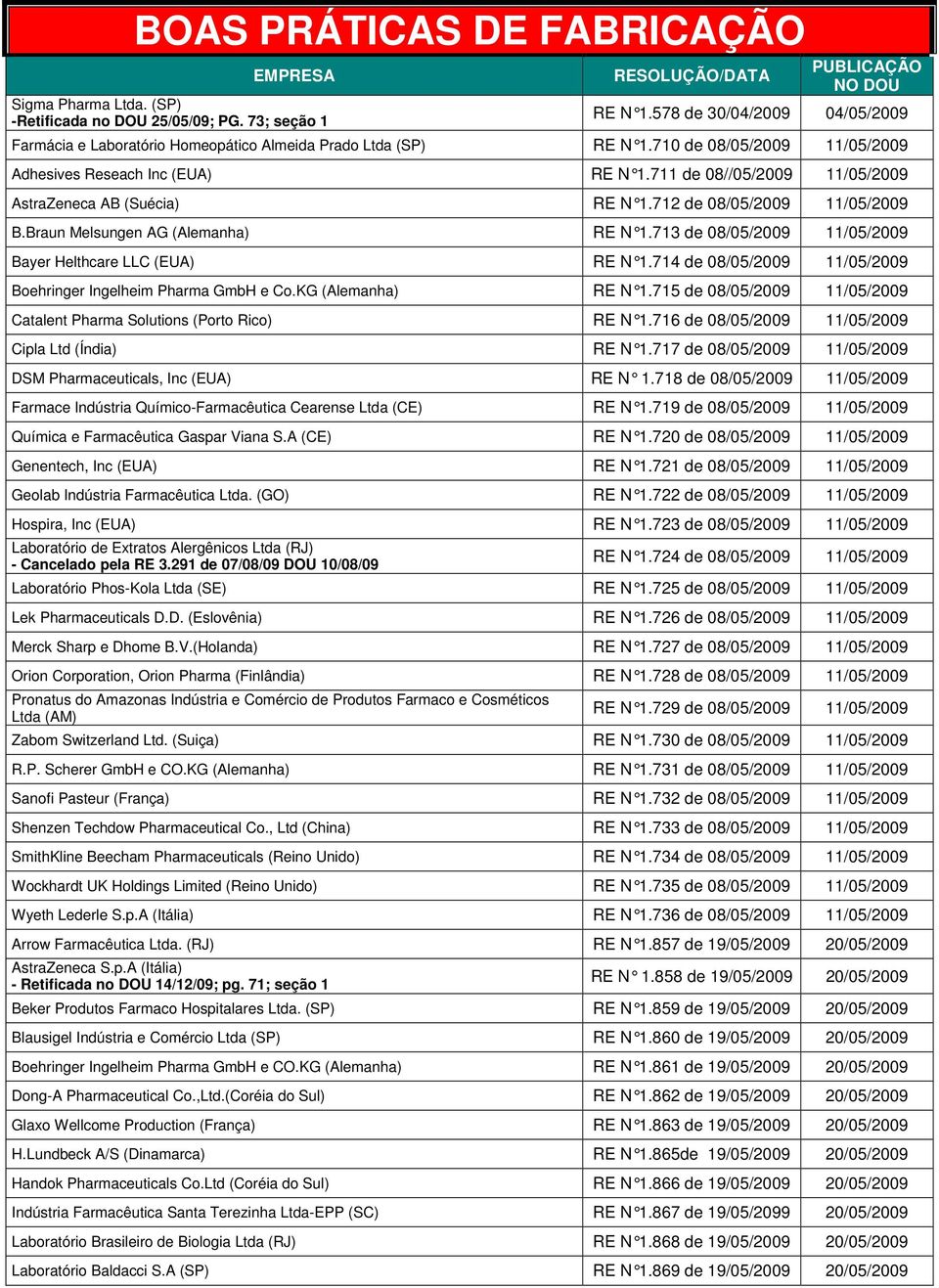 713 de 08/05/2009 11/05/2009 Bayer Helthcare LLC (EUA) RE N 1.714 de 08/05/2009 11/05/2009 Boehringer Ingelheim Pharma GmbH e Co.KG (Alemanha) RE N 1.