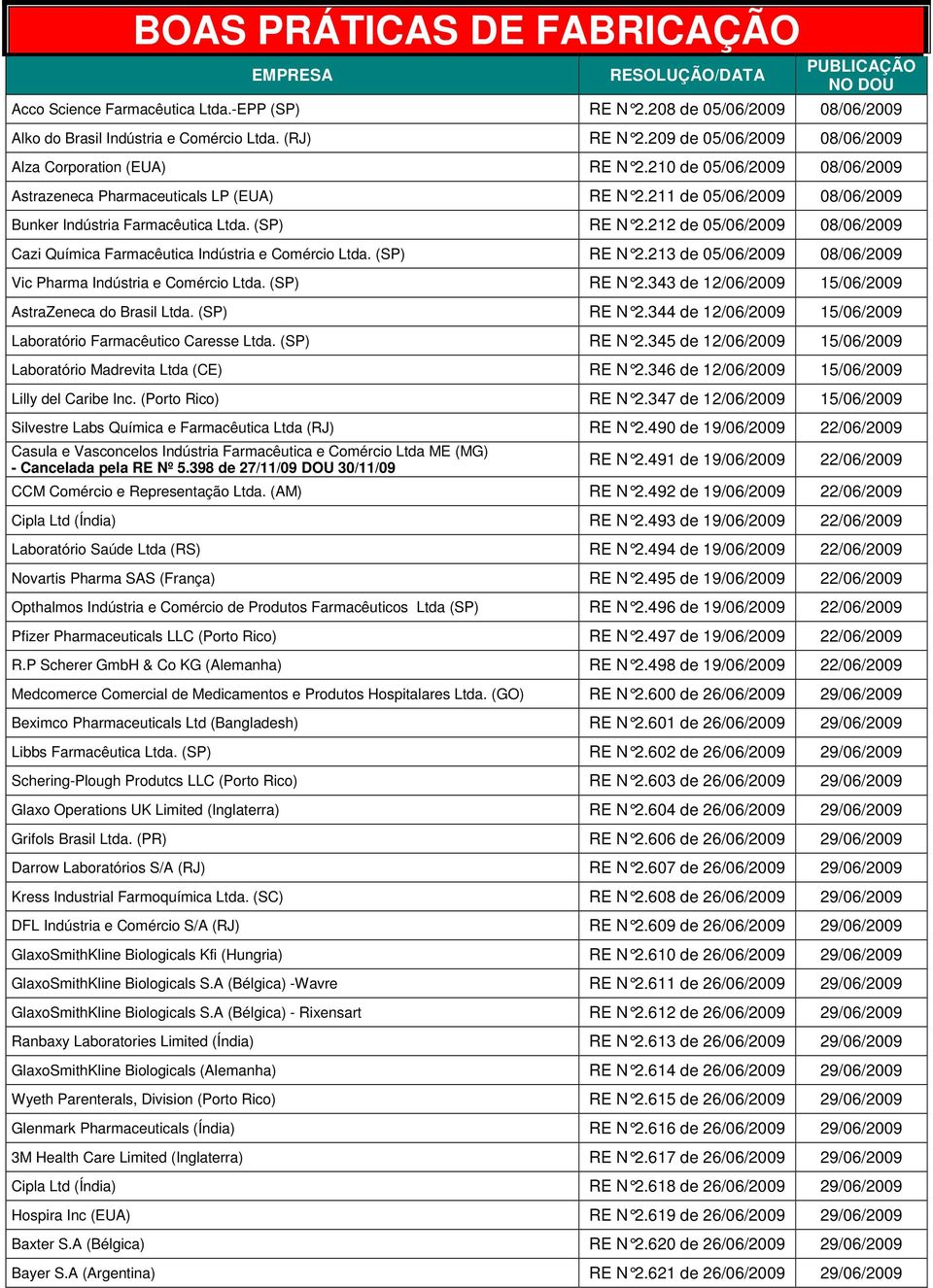 212 de 05/06/2009 08/06/2009 Cazi Química Farmacêutica Indústria e Comércio Ltda. (SP) RE N 2.213 de 05/06/2009 08/06/2009 Vic Pharma Indústria e Comércio Ltda. (SP) RE N 2.343 de 12/06/2009 15/06/2009 AstraZeneca do Brasil Ltda.