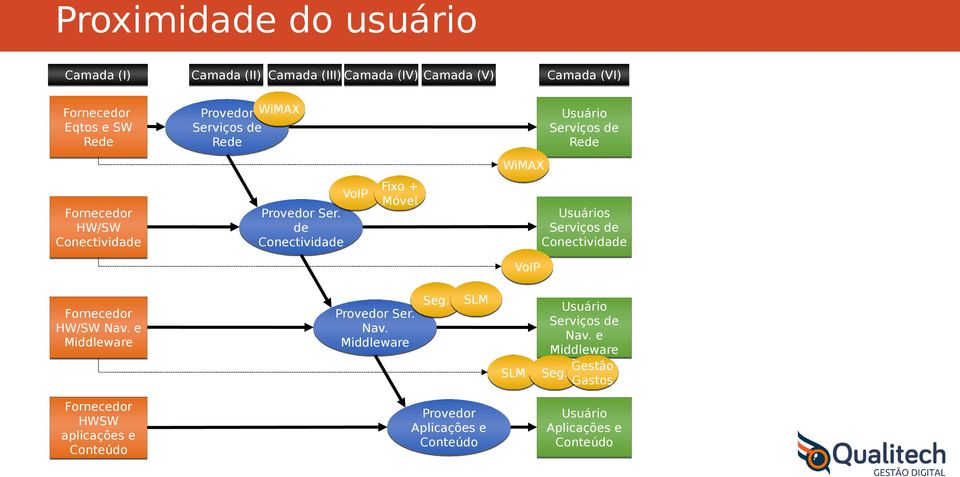 de Conectividade Fixo + Móvel Usuários Serviços de Conectividade VoIP Fornecedor HW/SW Nav. e Middleware Provedor Ser. Nav. Middleware Seg.