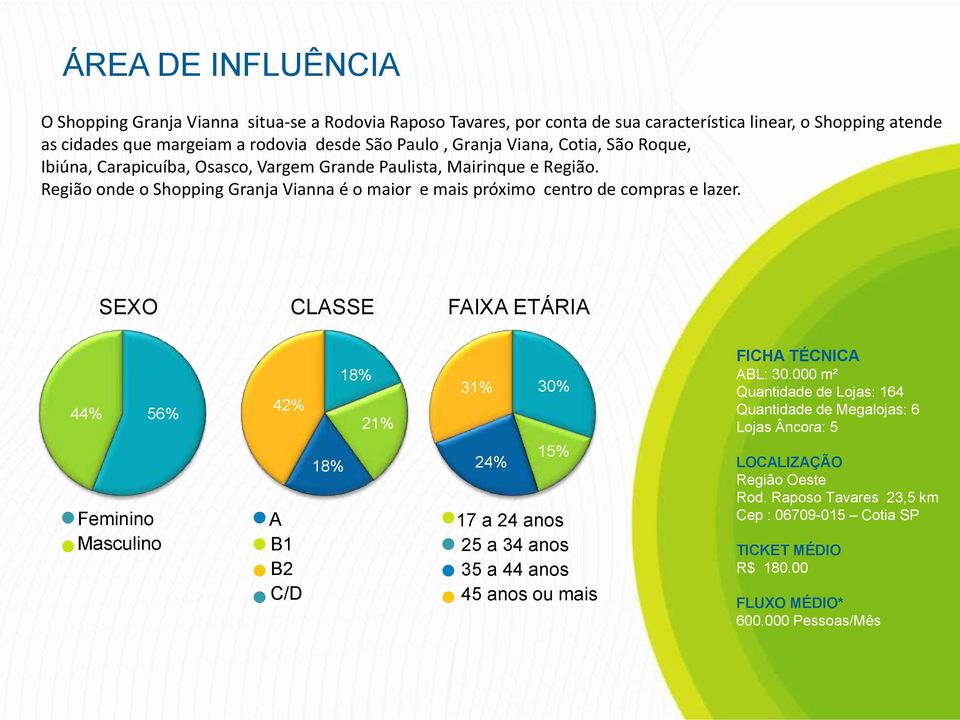 Região onde o Shopping Granja Vianna é o maior e mais próximo centro de compras e lazer. SEXO CLASSE FAIXA ETÁRIA 44% 56% 42% 18% 21% 31% 30% FICHA TÉCNICA ABL: 30.