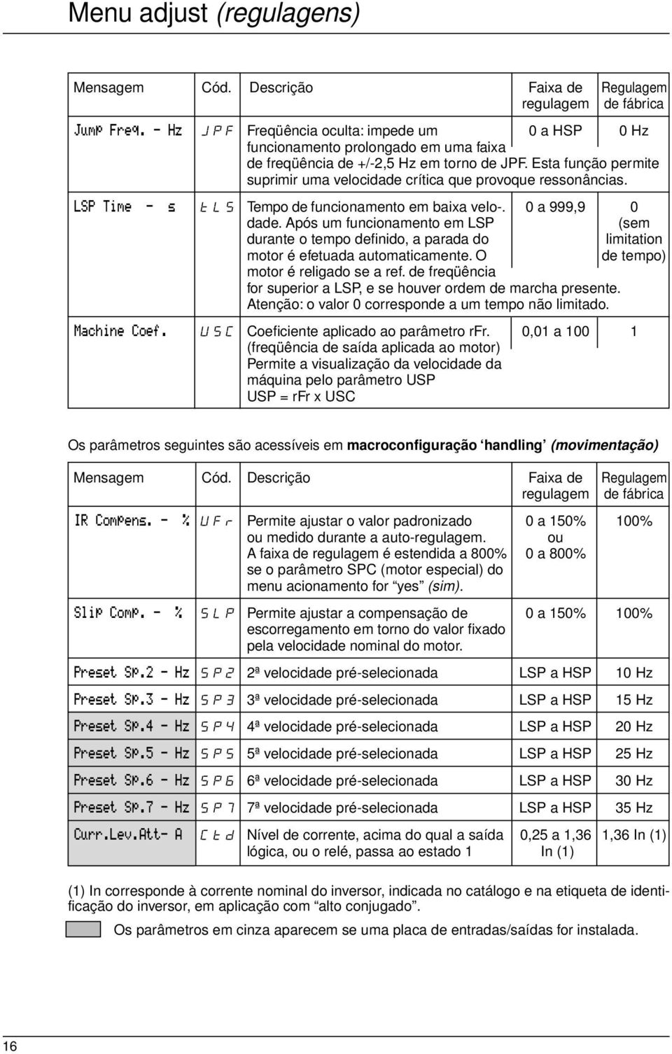 Esta função permite suprimir uma velocidade crítica que provoque ressonâncias. LSP Time - s tls Tempo de funcionamento em baixa velo-. 0 a 999,9 0 dade.