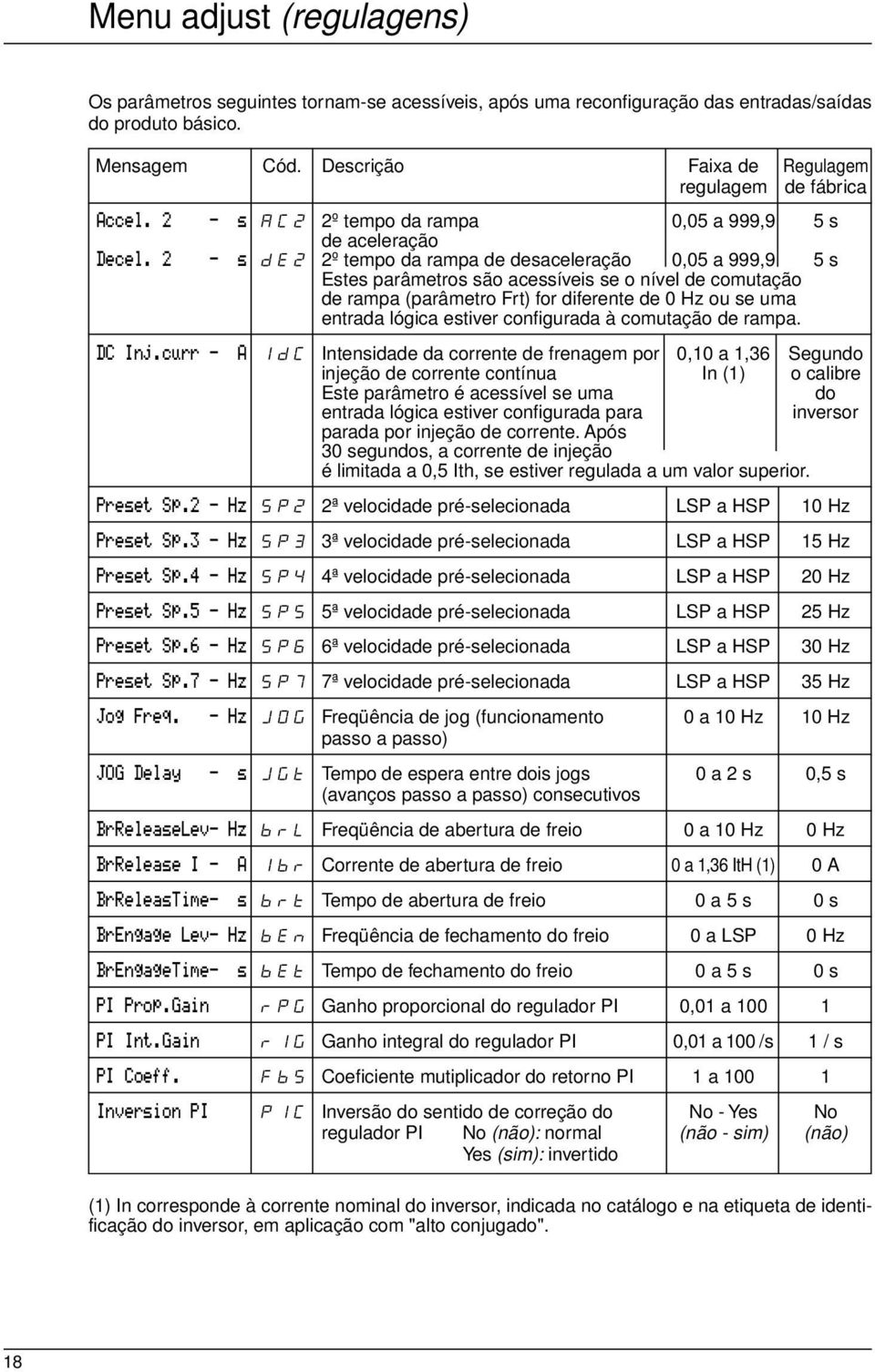 2 - s de2 2º tempo da rampa de desaceleração 0,05 a 999,9 5 s Estes parâmetros são acessíveis se o nível de comutação de rampa (parâmetro Frt) for diferente de 0 Hz ou se uma entrada lógica estiver