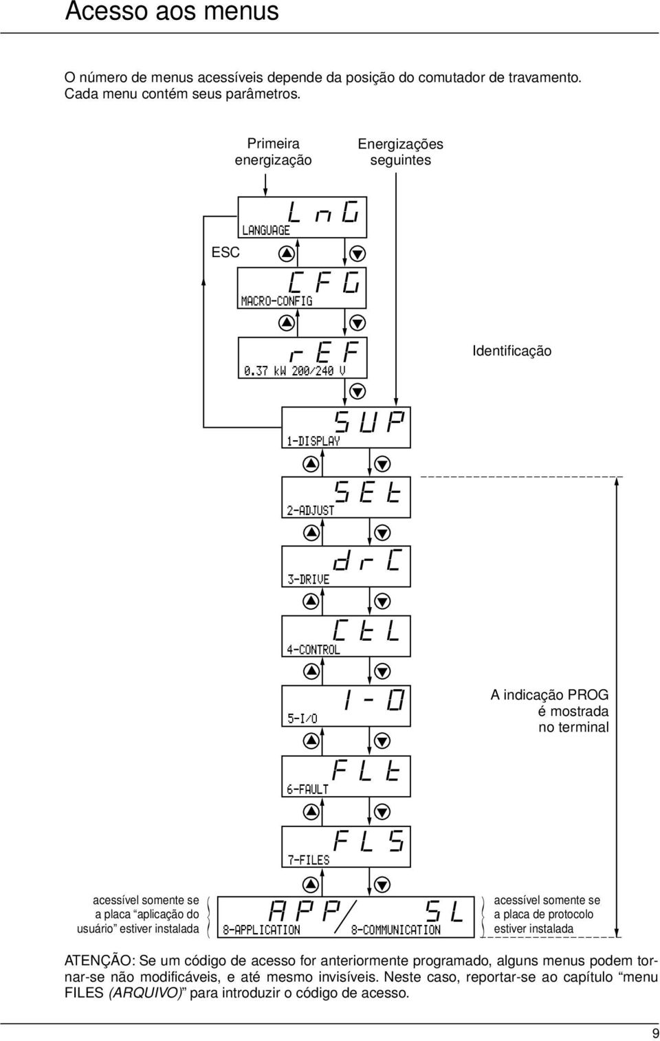 37 kw 200/240 V Identificação SUP 1-DISPLAY SEt 2-ADJUST drc 3-DRIVE CtL 4-CONTROL 5-I/O I-O A indicação PROG é mostrada no terminal FLt 6-FAULT FLS 7-FILES acessível somente se a placa