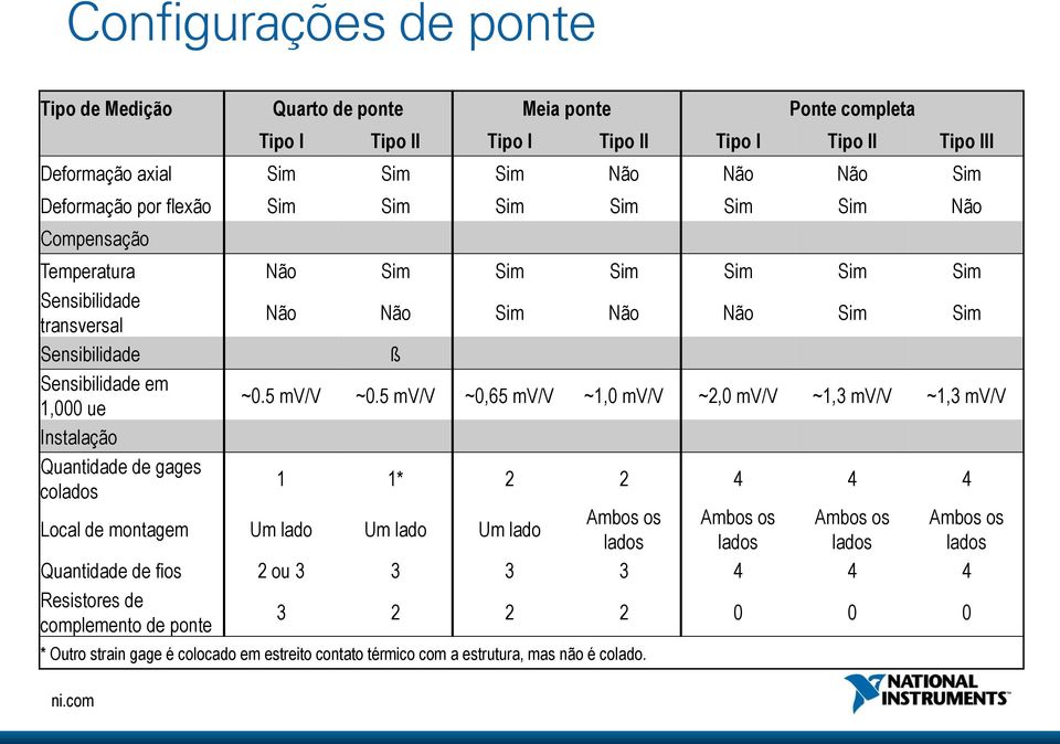 5 mv/v ~0,65 mv/v ~1,0 mv/v ~2,0 mv/v ~1,3 mv/v ~1,3 mv/v Instalação Quantidade de gages colados 1 1* 2 2 4 4 4 Local de montagem Um lado Um lado Um lado Ambos os lados Ambos os lados Ambos os