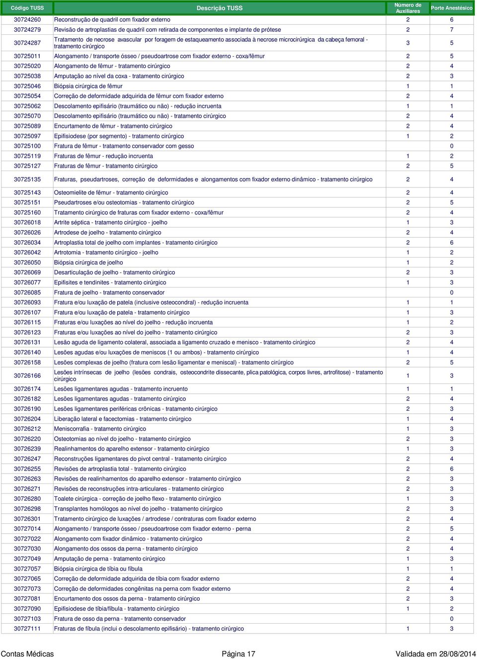 30725020 Alongamento de fêmur - tratamento cirúrgico 2 4 30725038 Amputação ao nível da coxa - tratamento cirúrgico 2 3 30725046 Biópsia cirúrgica de fêmur 1 1 30725054 Correção de deformidade
