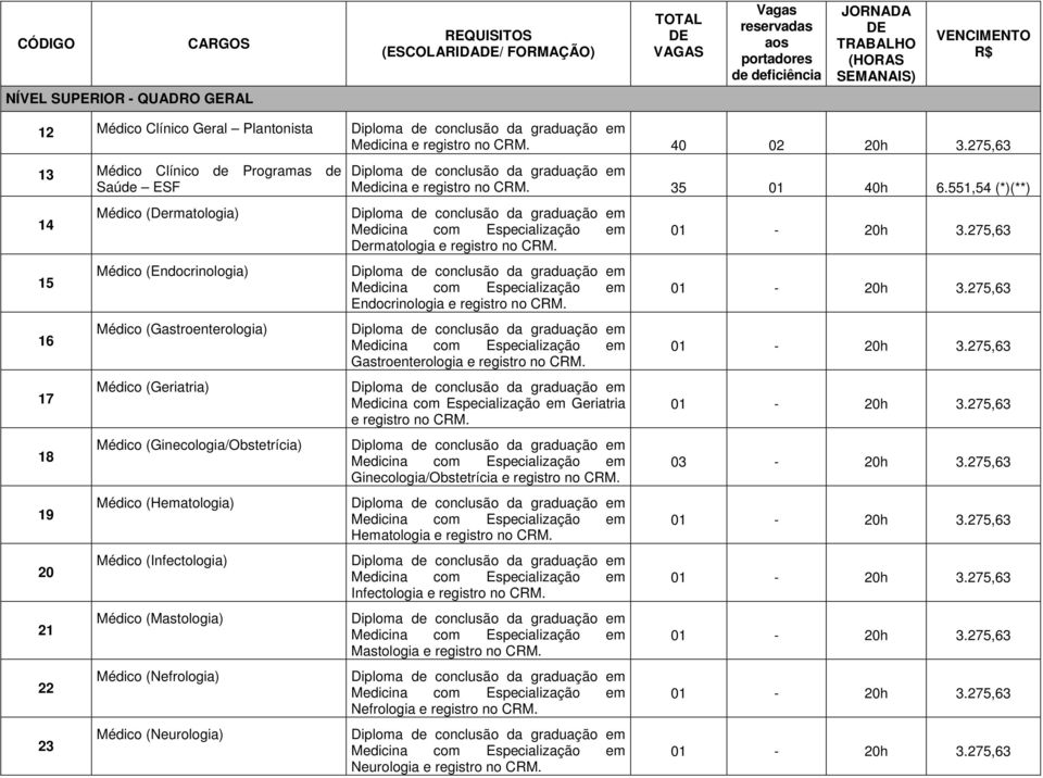 (Ginecologia/Obstetrícia) Médico (Hematologia) Médico (Infectologia) Médico (Mastologia) Médico (Nefrologia) Médico (Neurologia) Medicina e registro no CRM. 35 01 40h 6.