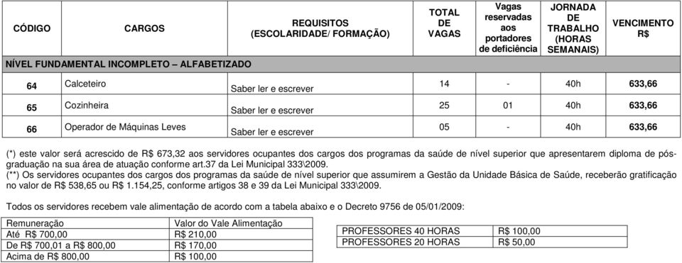 (**) Os servidores ocupantes dos cargos dos programas da saúde de nível superior que assumirem a Gestão da Unidade Básica de Saúde, receberão gratificação no valor de 538,65 ou 1.