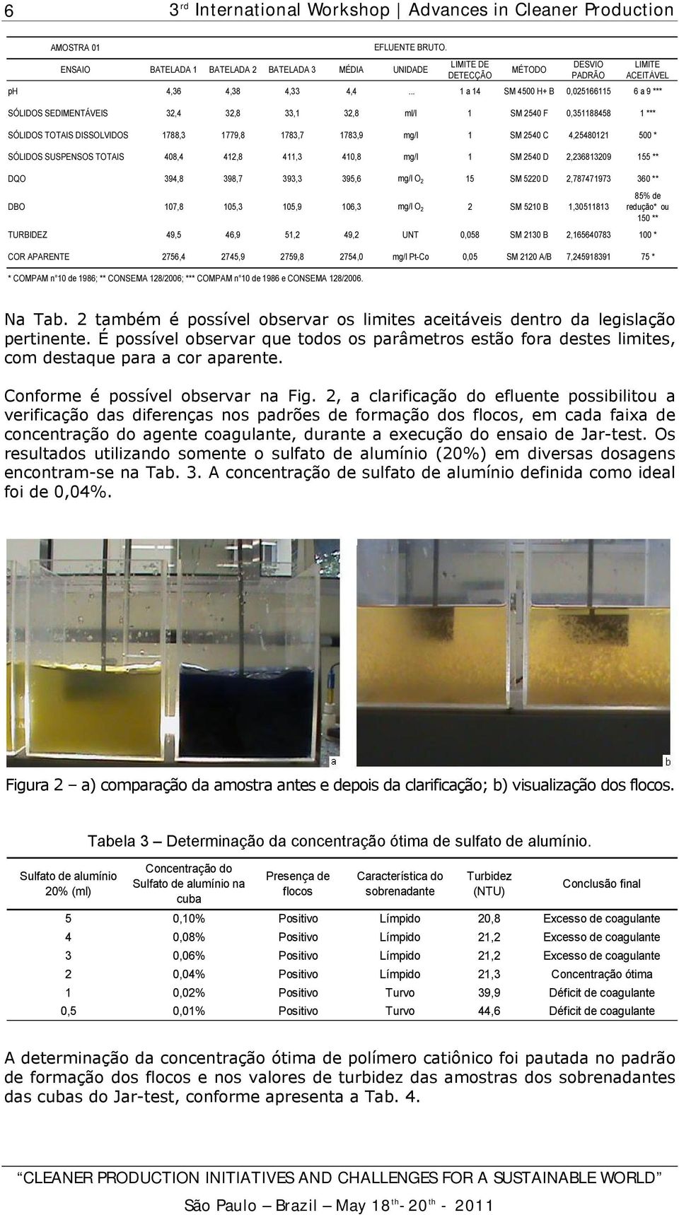 4,25480121 500 * SÓLIDOS SUSPENSOS TOTAIS 408,4 412,8 411,3 410,8 mg/l 1 SM 2540 D 2,236813209 155 ** DQO 394,8 398,7 393,3 395,6 mg/l O 2 15 SM 5220 D 2,787471973 360 ** DBO 107,8 105,3 105,9 106,3