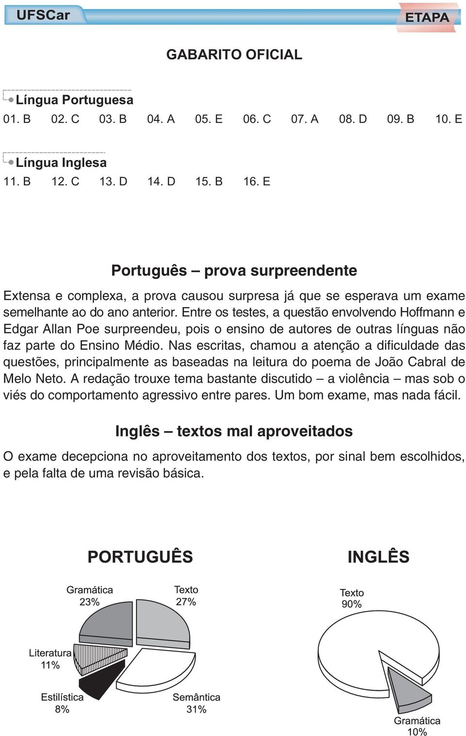 Entre os testes, a questão envolvendo Hoffmann e Edgar Allan Poe surpreendeu, pois o ensino de autores de outras línguas não faz parte do Ensino Médio.