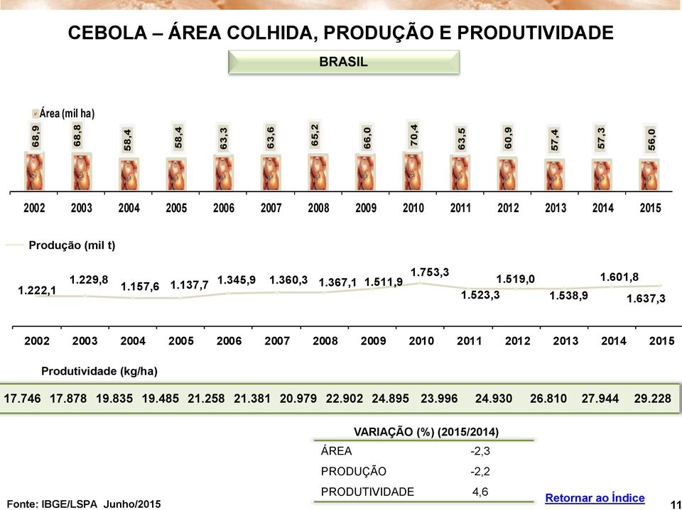 523,3 1.538,9 1.601,8 1.637,3 2002 2003 2004 2005 2006 2007 2008 2009 2010 2011 2012 2013 2014 2015 Produtividade (kg/ha) 17.746 17.878 19.835 19.485 21.