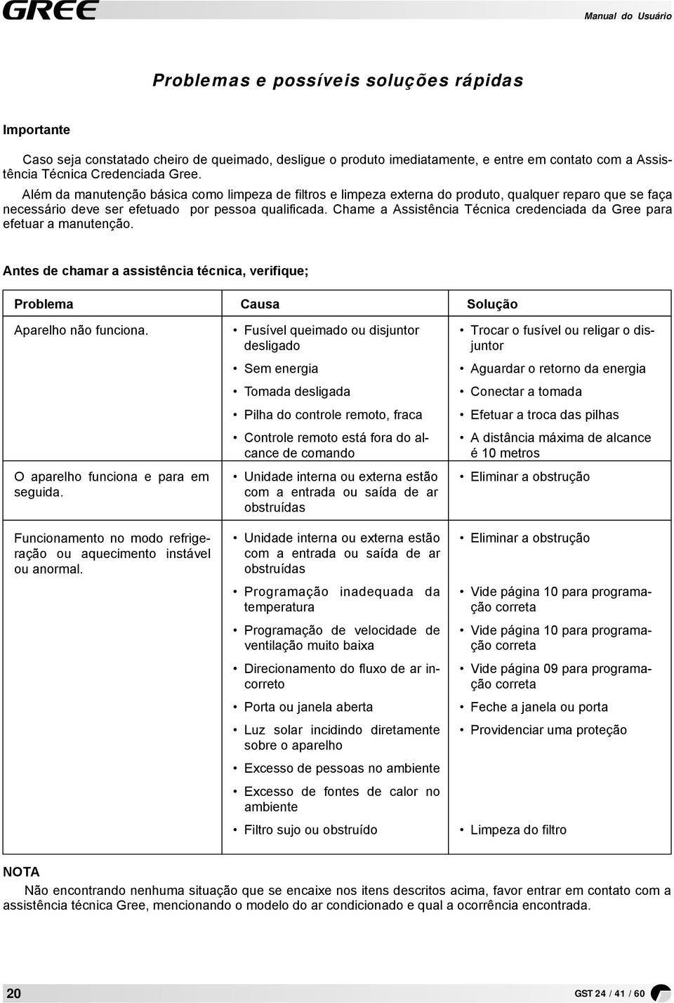 Chme Assistênci Técnic credencid d Gree pr efetur mnutenção. Antes de chmr ssistênci técnic, verifique; Problem Cus Solução Aprelho não funcion. O prelho funcion e pr em seguid.