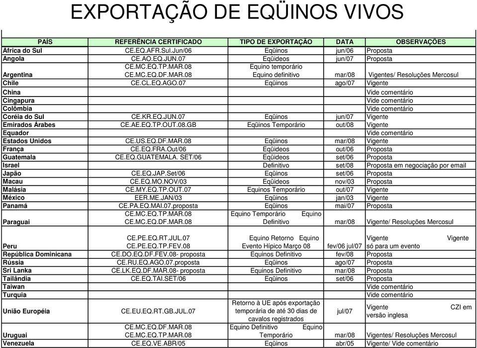 07 Eqüinos ago/07 Vigente China Vide comentário Cingapura Vide comentário Colômbia Vide comentário Coréia do Sul CE.KR.EQ.JUN.07 Eqüinos jun/07 Vigente Emirados Árabes CE.AE.EQ.TP.OUT.08.