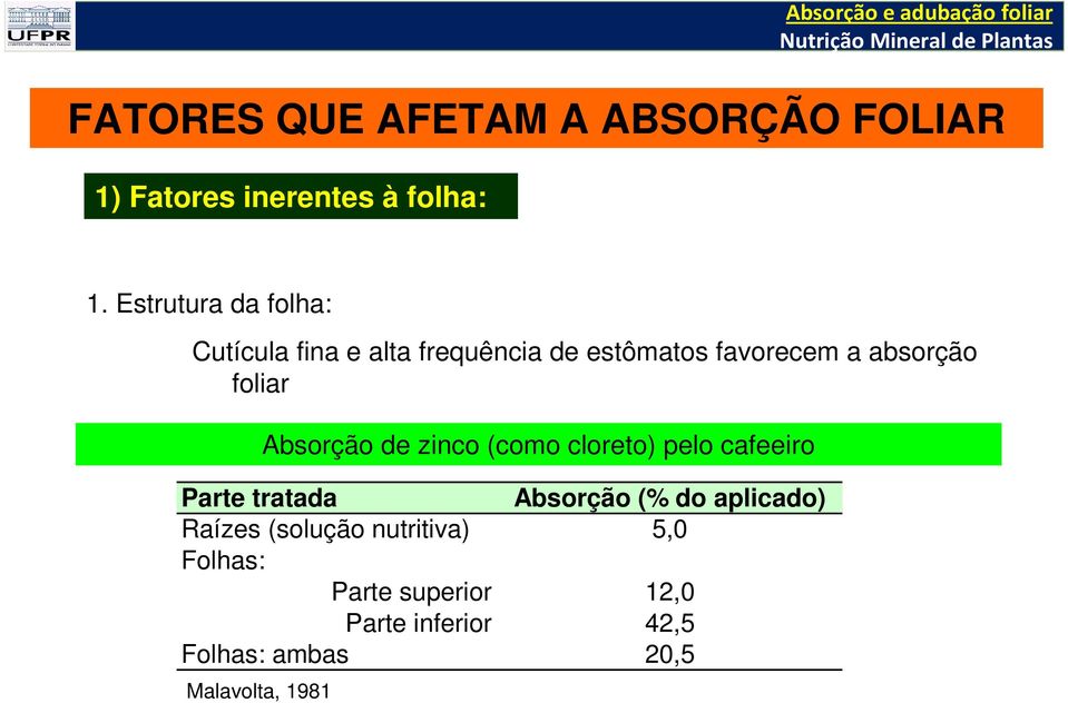 Malavolta, 1981 Absorção de zinco (como cloreto) pelo cafeeiro Parte tratada Absorção (% do