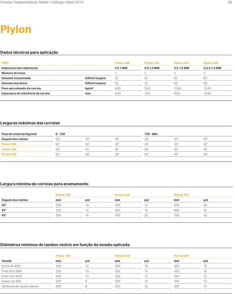 referência da correia mm 5,60 7,50 9,00 10,50 Larguras máximas das correias Peso do material (kg/m3) 0-730 730-960 Ângulo dos roletes 20 35 45 20 35 45 Plylon 140 42 36 30 36 30 24 Plylon 220 48 42