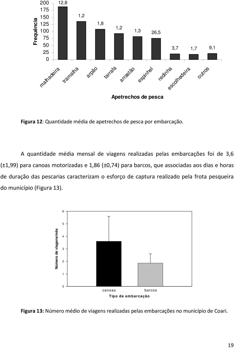 A quantidade média mensal de viagens realizadas pelas embarcações foi de 3,6 (±1,99) para canoas motorizadas e 1,86 (±,74) para barcos, que associadas aos dias e horas