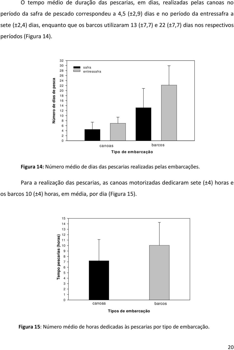 Número de dias de pesca 32 3 28 26 24 22 2 18 16 14 12 1 8 6 4 2 safra entressafra canoas Tipo de embarcação barcos Figura 14: Número médio de dias das pescarias realizadas pelas embarcações.