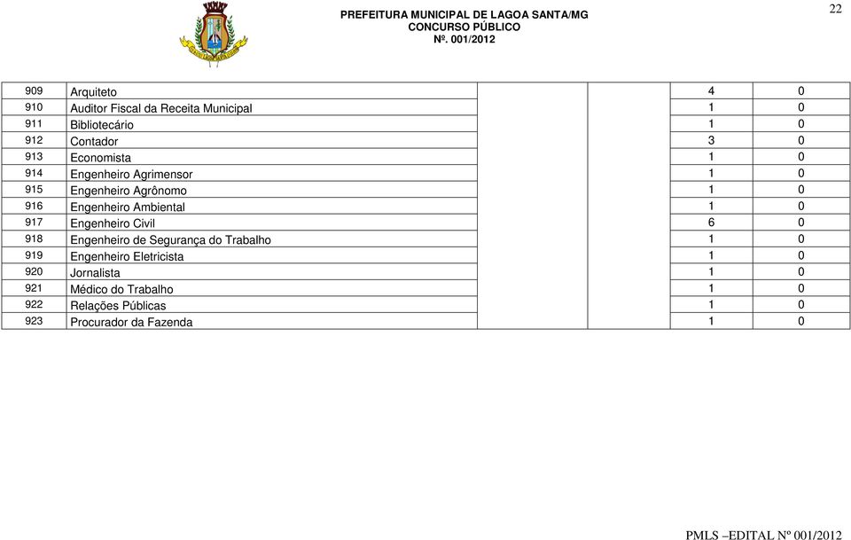 Ambiental 1 0 917 Engenheiro Civil 6 0 918 Engenheiro de Segurança do Trabalho 1 0 919 Engenheiro