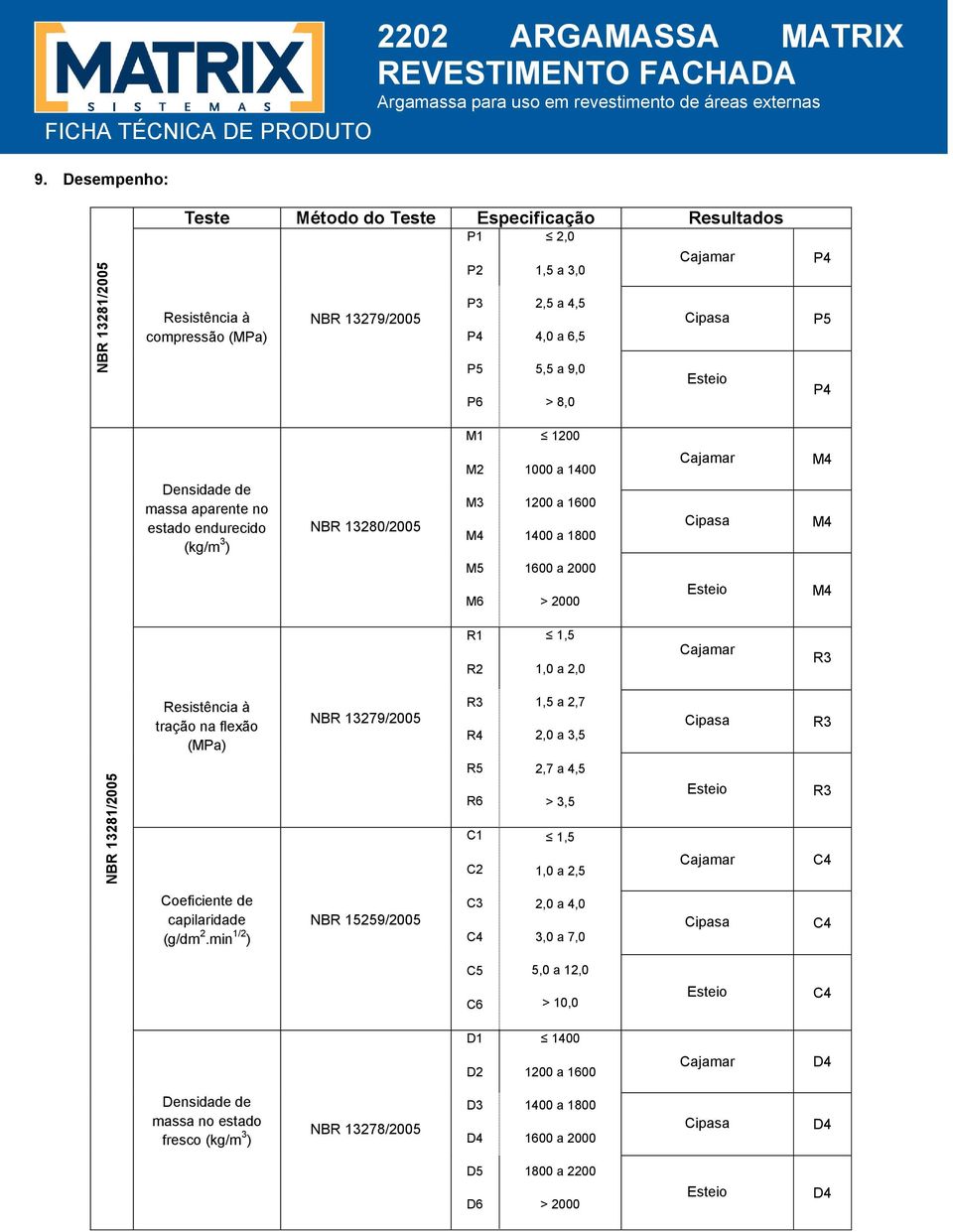 massa aparente no estado endurecido (kg/m 3 ) NBR 13280/2005 M1 M2 M3 M5 M6 1200 1000 a 1400 1200 a 1600 1400 a 1800 1600 a 2000 > 2000 R1 R2 1,5 1,0 a 2,0 Resistência à tração na flexão (MPa)
