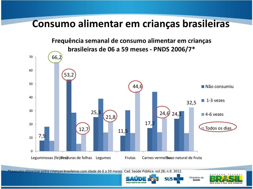 24,1 4-6 vezes Todos os dias 0 Leguminosas (feijões) Verduras de folhas Legumes Frutas Carnes vermelhas Suco natural