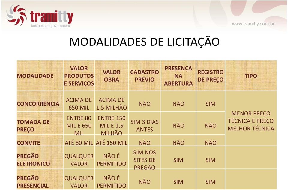 NÃO SIM SIM3 DIAS ANTES NÃO NÃO CONVITE ATÉ 80 MIL ATÉ 150 MIL NÃO NÃO NÃO PREGÃO ELETRONICO PREGÃO PRESENCIAL QUALQUER VALOR