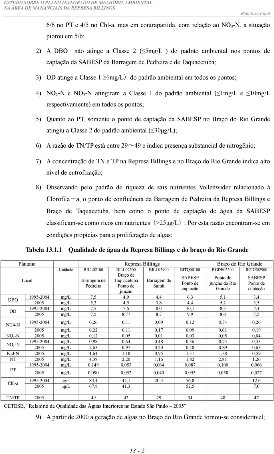 respectivamente) em todos os pontos; 5) Quanto ao PT, somente o ponto de captação da SABESP no Braço do Rio Grande atingiu a Classe 2 do padrão ambiental ( 30μg/L); 6) A razão de TN/TP está entre