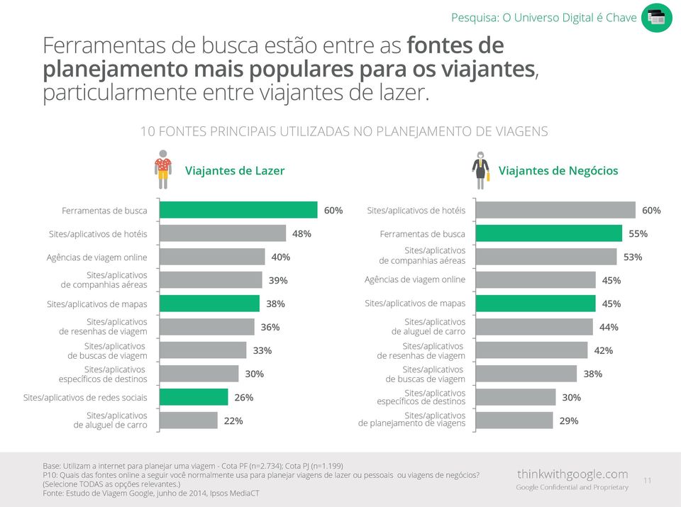 Sites/aplicativos de hotéis 48% Ferramentas de busca 55% Agências de viagem online 40% Sites/aplicativos de companhias aéreas 53% Sites/aplicativos de companhias aéreas 39% Agências de viagem online