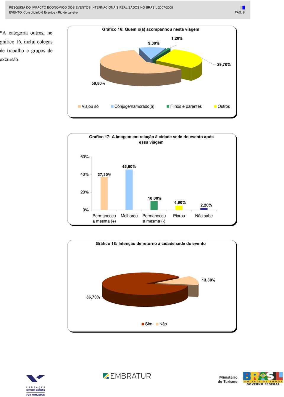 Gráfico 16: Quem o(a) acompanhou nesta viagem 9,30% 1,20% 29,70% 59,80% Viajou só Cônjuge/namorado(a) Filhos e parentes Outros