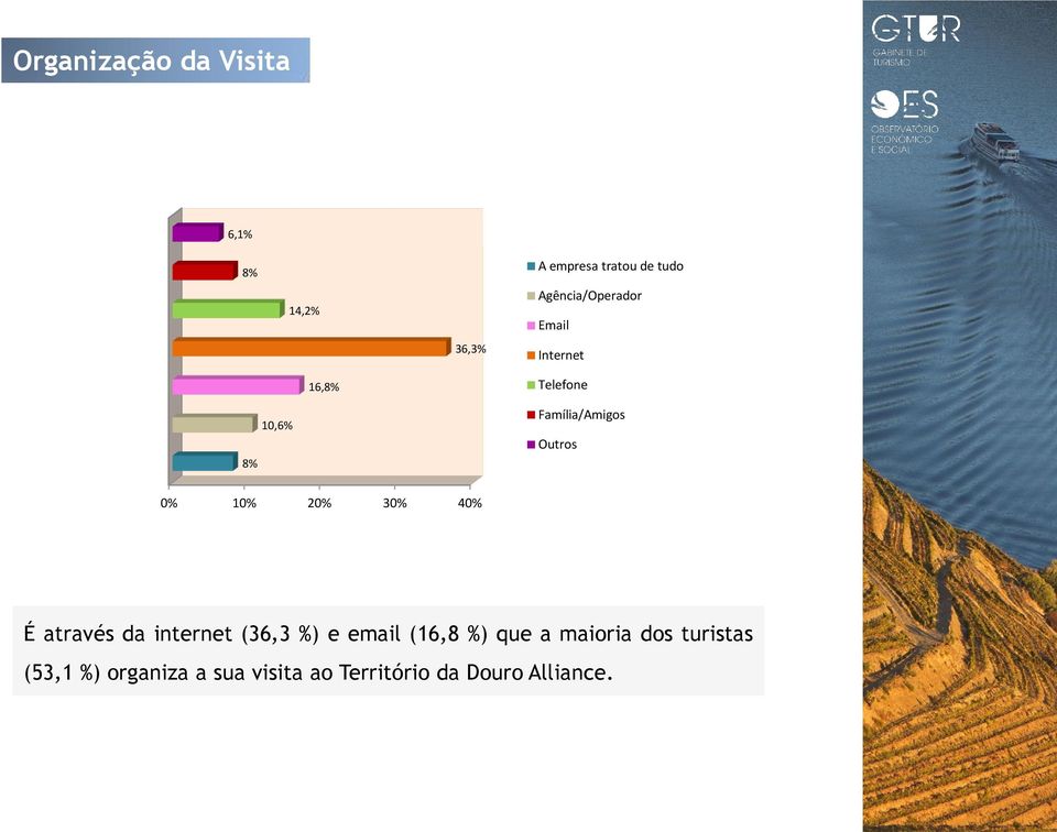 10% 20% 30% 40% É através da internet (36,3 %) e email (16,8 %) que a