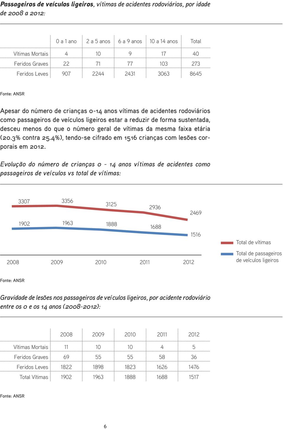 sustentada, desceu menos do que o número geral de vítimas da mesma faixa etária (20.3% contra 25.4%), tendo-se cifrado em 1516 crianças com lesões corporais em 2012.