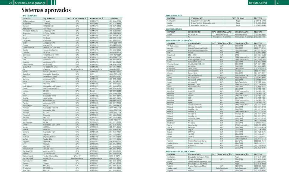 Bergmann E-Finder (GSM) GPS GSM/GPRS (21) 2543-1100 BFK FOX SAT GPS GSM/GPRS (11) 3884-6421 Bysat Kit Bysat GPS GSM/GPRS (31) 3421-4401 CarSystem CarSystem GPS GSM/GPRS (11) 5645-5000 Celtec
