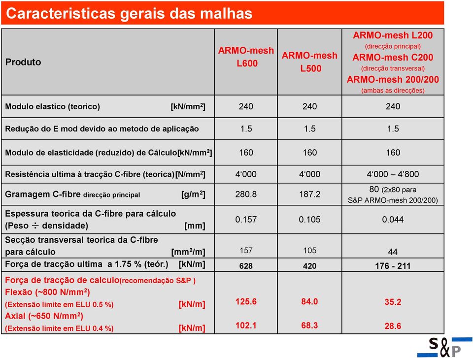 5 1.5 Modulo de elasticidade (reduzido) de Cálculo[kN/mm 2 ] 160 160 160 Resistência ultima à tracção C-fibre (teorica) [N/mm 2 ] 4 000 4 000 4 000 4 800 Gramagem C-fibre direcção principal [g/m 2 ]