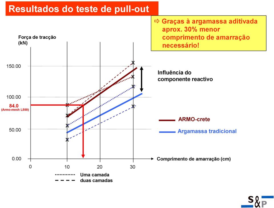 00 x x x Influência do componente reactivo 100.00 84.0 (Armo-mesh L500) 50.