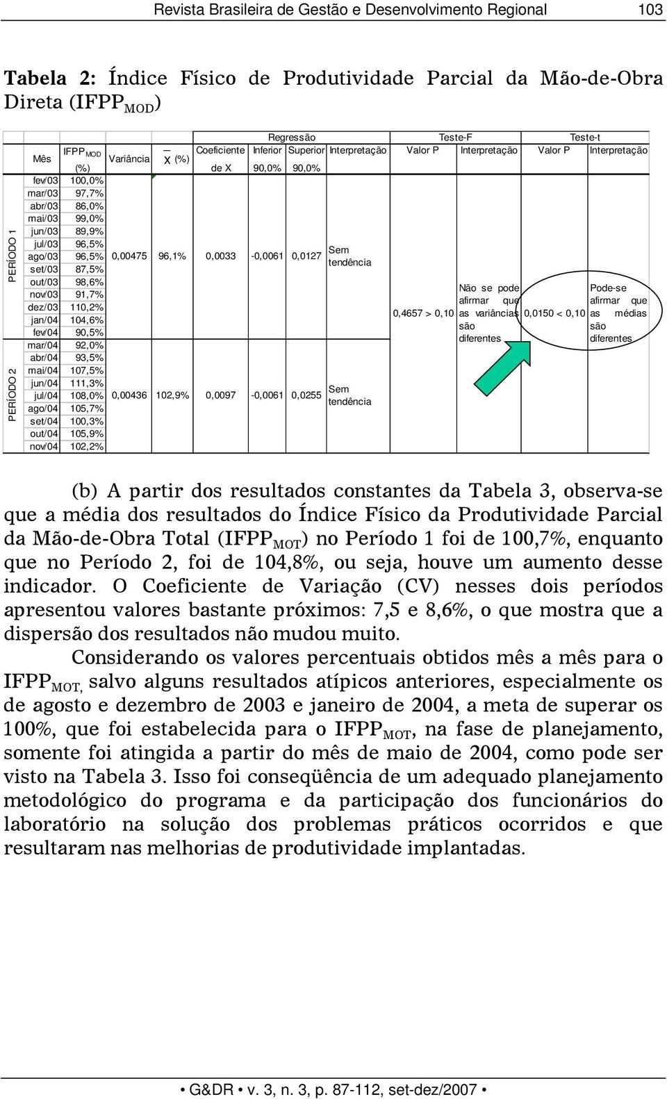 jul/03 96,5% Sem ago/03 96,5% 0,00475 96,1% 0,0033-0,0061 0,0127 tendência set/03 87,5% out/03 98,6% Não se pode Pode-se nov/03 91,7% afirmar que afirmar que dez/03 110,2% 0,4657 > 0,10 as variâncias