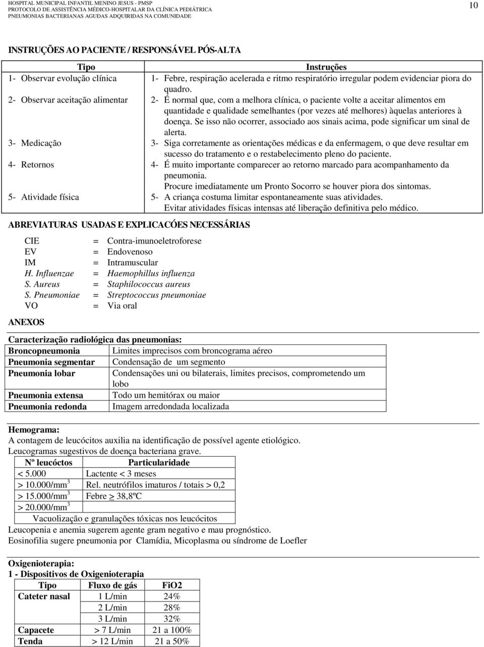 Pneumoniae = Streptococcus pneumoniae VO = Via oral ANEXOS Instruções 1- Febre, respiração acelerada e ritmo respiratório irregular podem evidenciar piora do quadro.