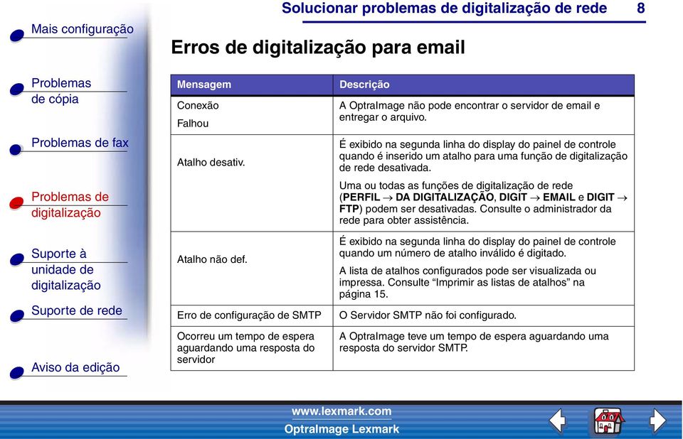 É exibido na segunda linha do display do painel de controle quando é inserido um atalho para uma função de de rede desativada.