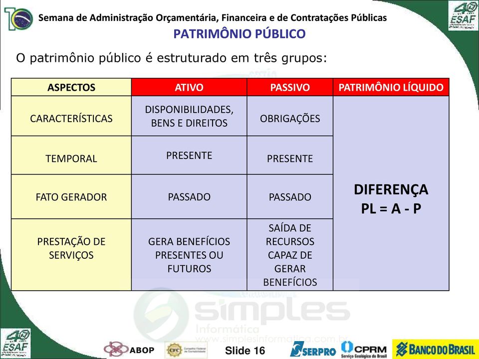 TEMPORAL PRESENTE PRESENTE FATO GERADOR PASSADO PASSADO PRESTAÇÃO DE SERVIÇOS GERA