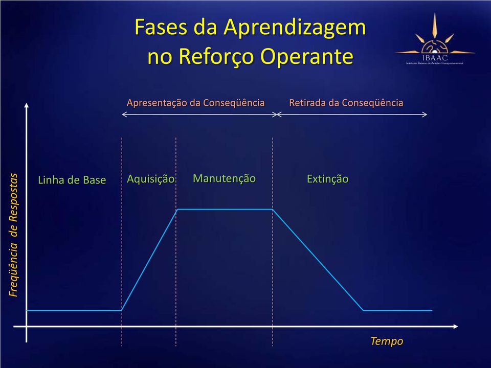 Conseqüência Freqüência de Respostas Linha