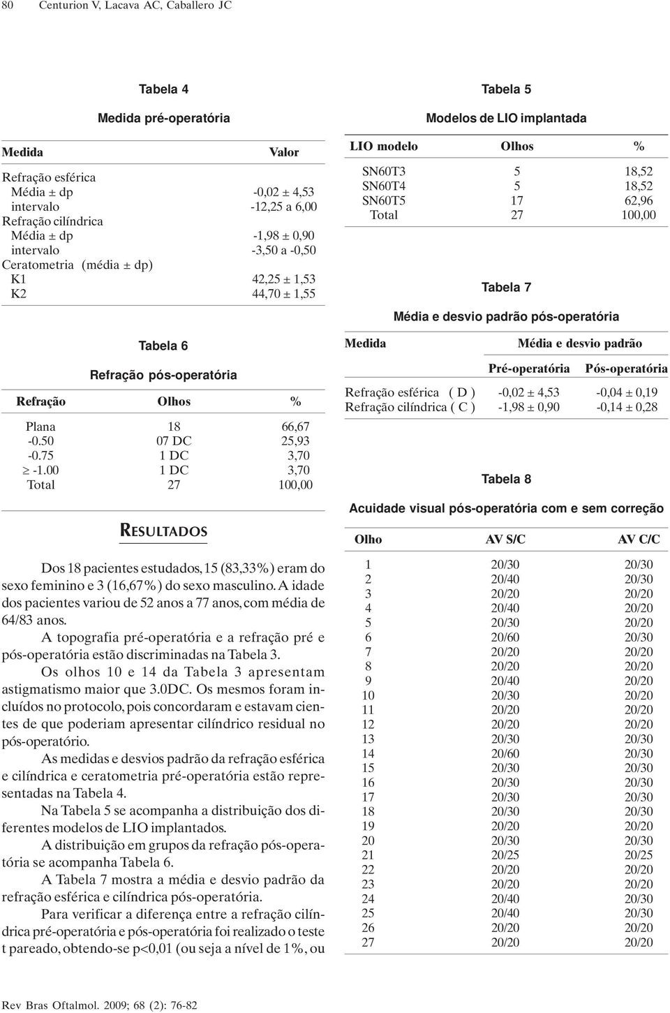 00 1 DC 3,70 Total 27 100,00 RESULTADOS Dos 18 pacientes estudados, 15 (83,33%) eram do sexo feminino e 3 (16,67%) do sexo masculino.