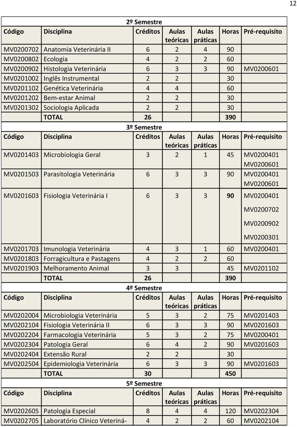 Disciplina Créditos Aulas Aulas Horas Pré-requisito teóricas práticas MV0201403 Microbiologia Geral 3 2 1 45 MV0200401 MV0200601 MV0201503 Parasitologia Veterinária 6 3 3 90 MV0200401 MV0200601