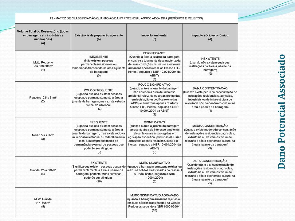 jusante (b) Impacto ambiental (c) Impacto sócio-econômico (d) Muito Pequeno < = 500.