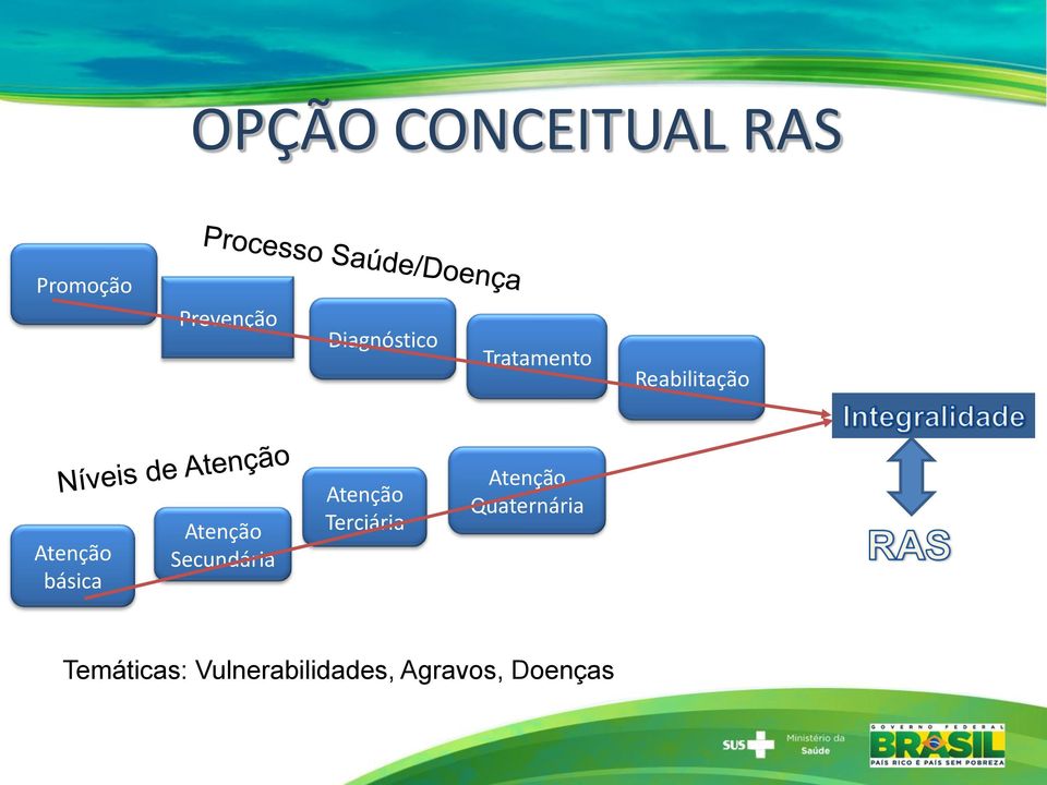 básica Atenção Secundária Atenção Terciária